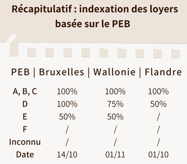 Indexation des loyers en fonction du PEB