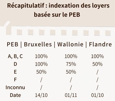 Indexation des loyers en fonction du PEB