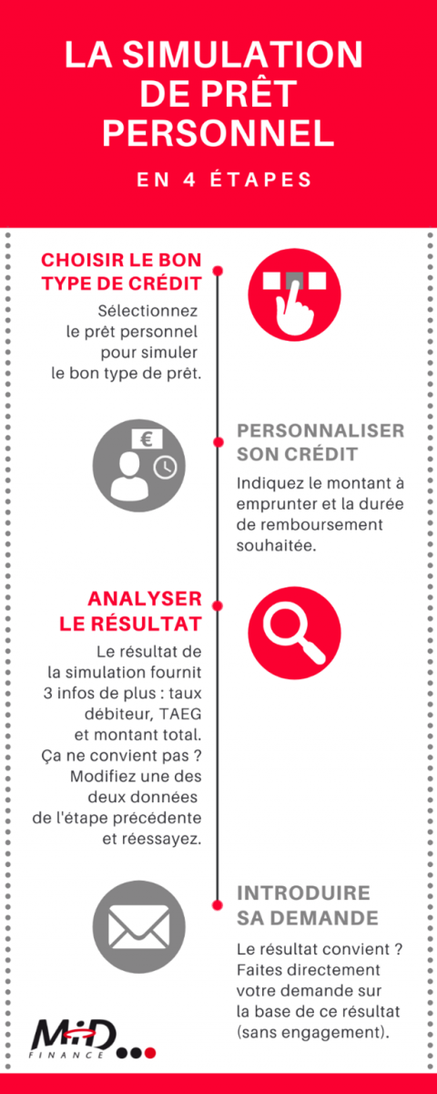 Simulation de pret personnel