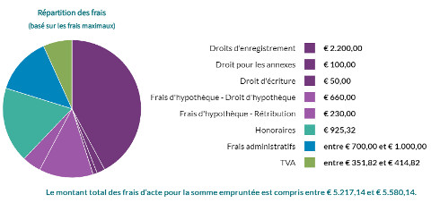 Exemple frais acte de crédit