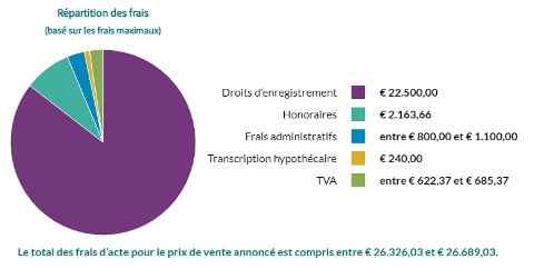 Frais de notaire