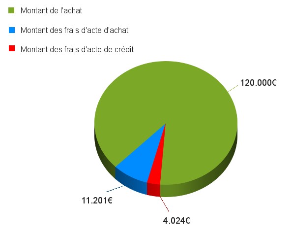 Les frais liés au crédit hypothécaire